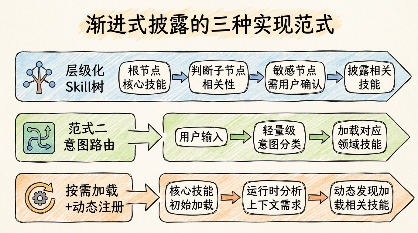 渐进式披露的三种实现范式