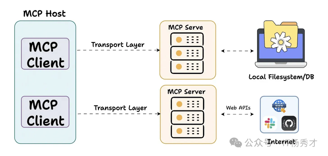 MCP三个主要组件