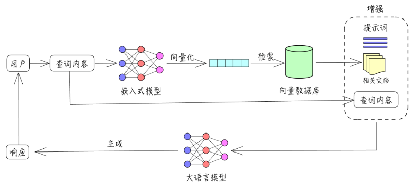 RAG简单工作流程