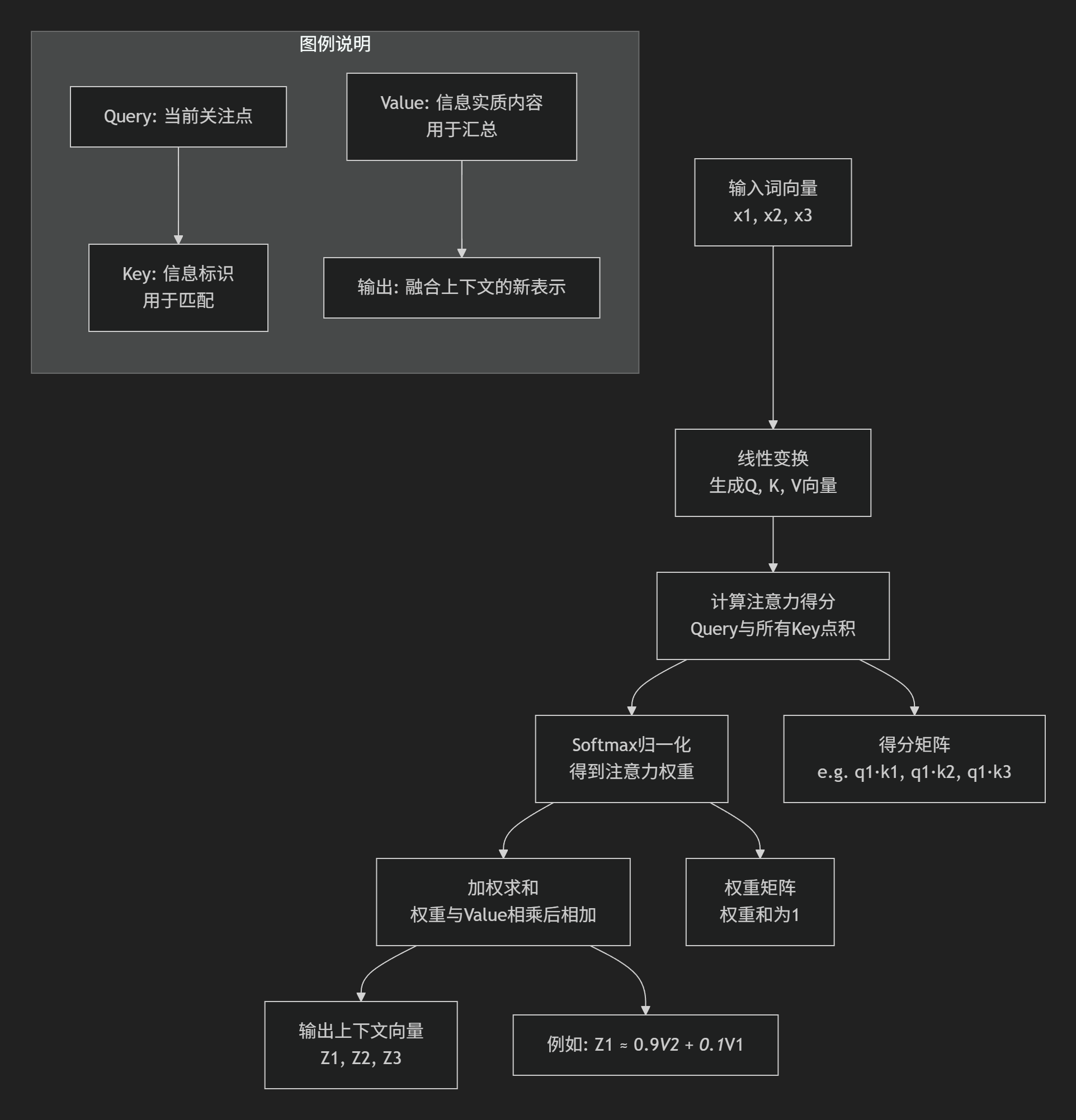 注意力机制计算流程图