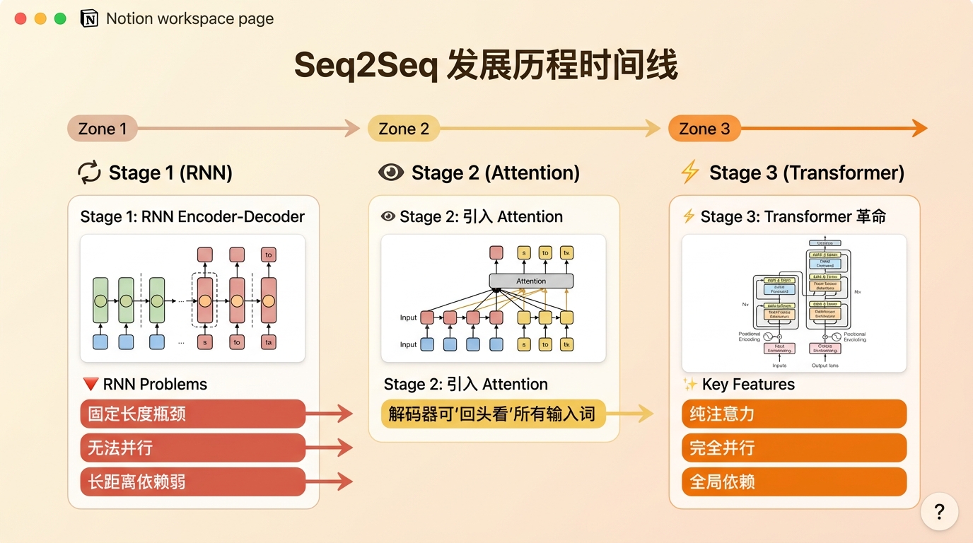 Seq2Seq 发展历程