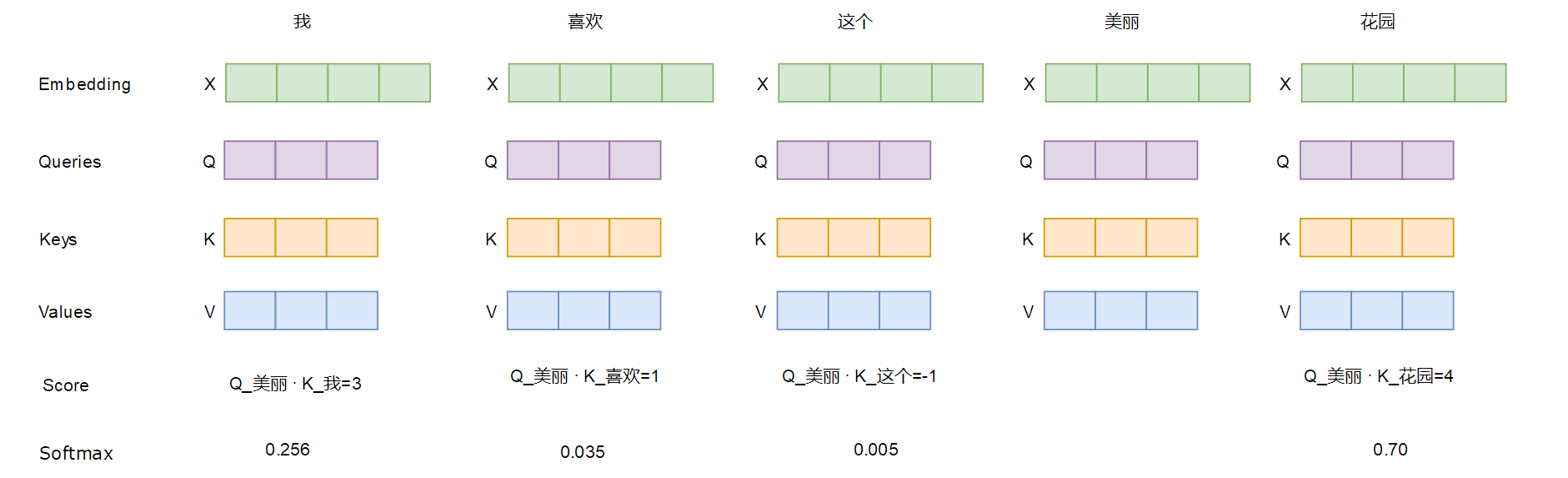 Softmax 归一化处理计算出权重值